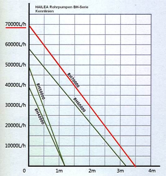 Tube Pump Hailea Bh 70000