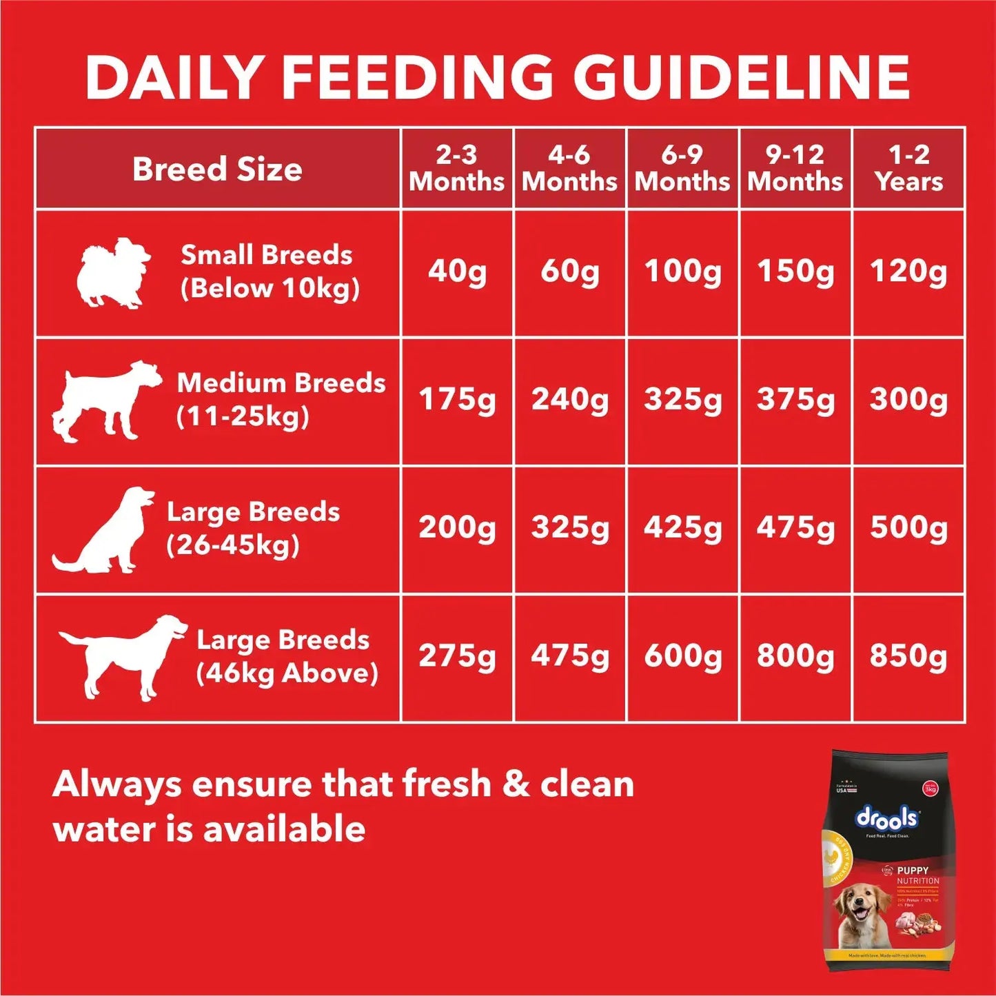 Drools Chicken and Egg Puppy Dog Food – 3kg + Free 1.2kg Drools