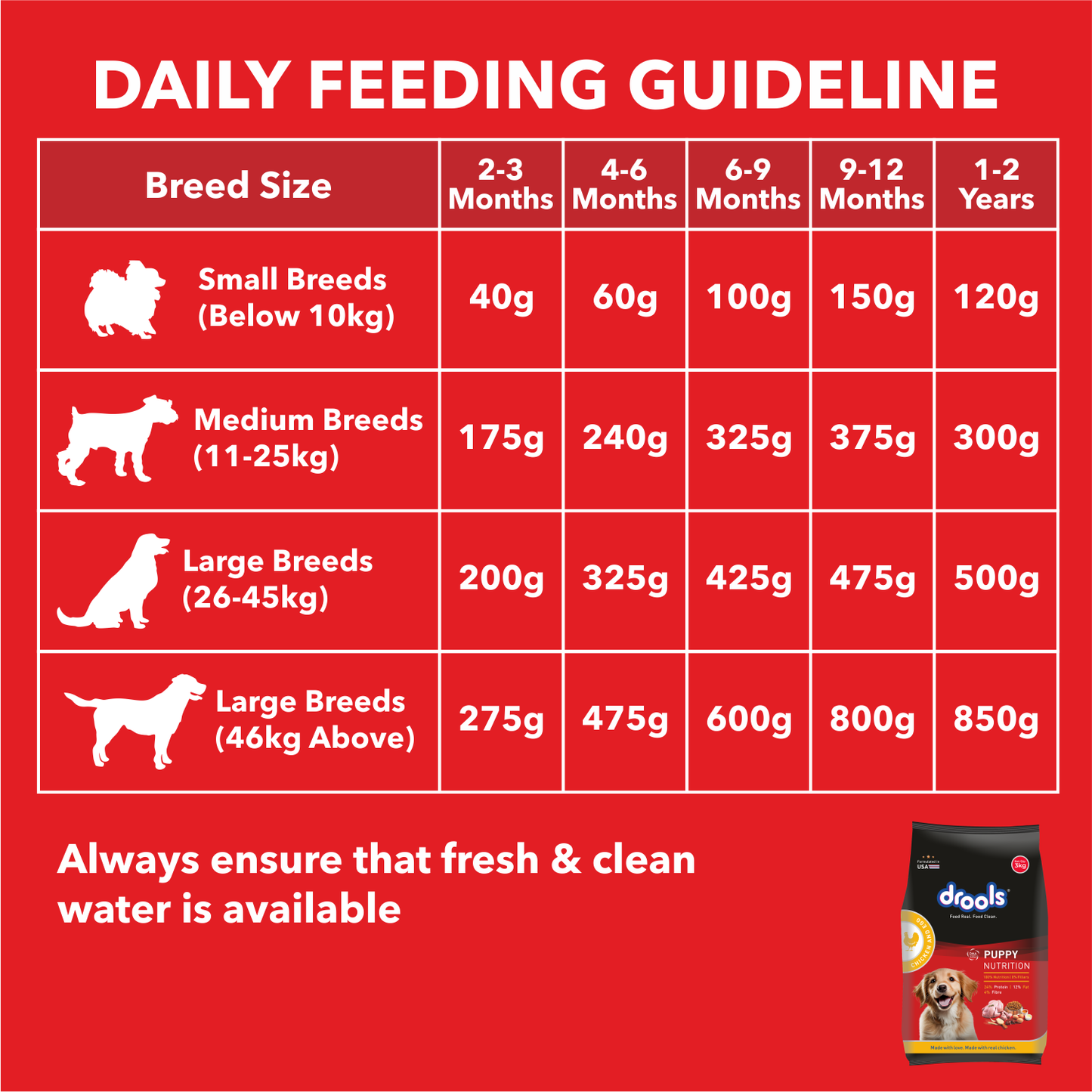 Drools Chicken and Egg Puppy Dog Food – 3kg + Free 1.2kg