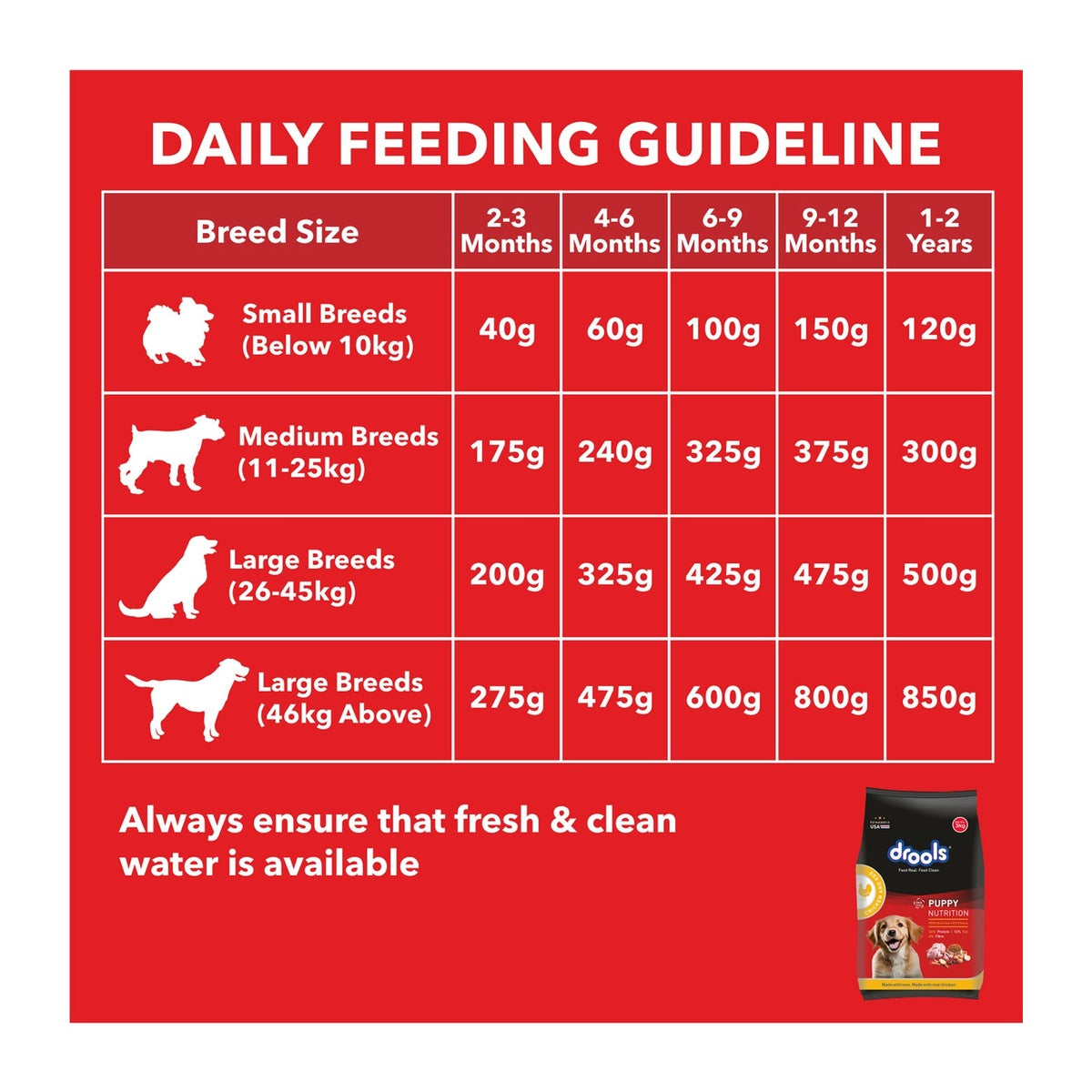 Drools Puppy Chicken and Egg Dog Food 400g - daily feeding guide