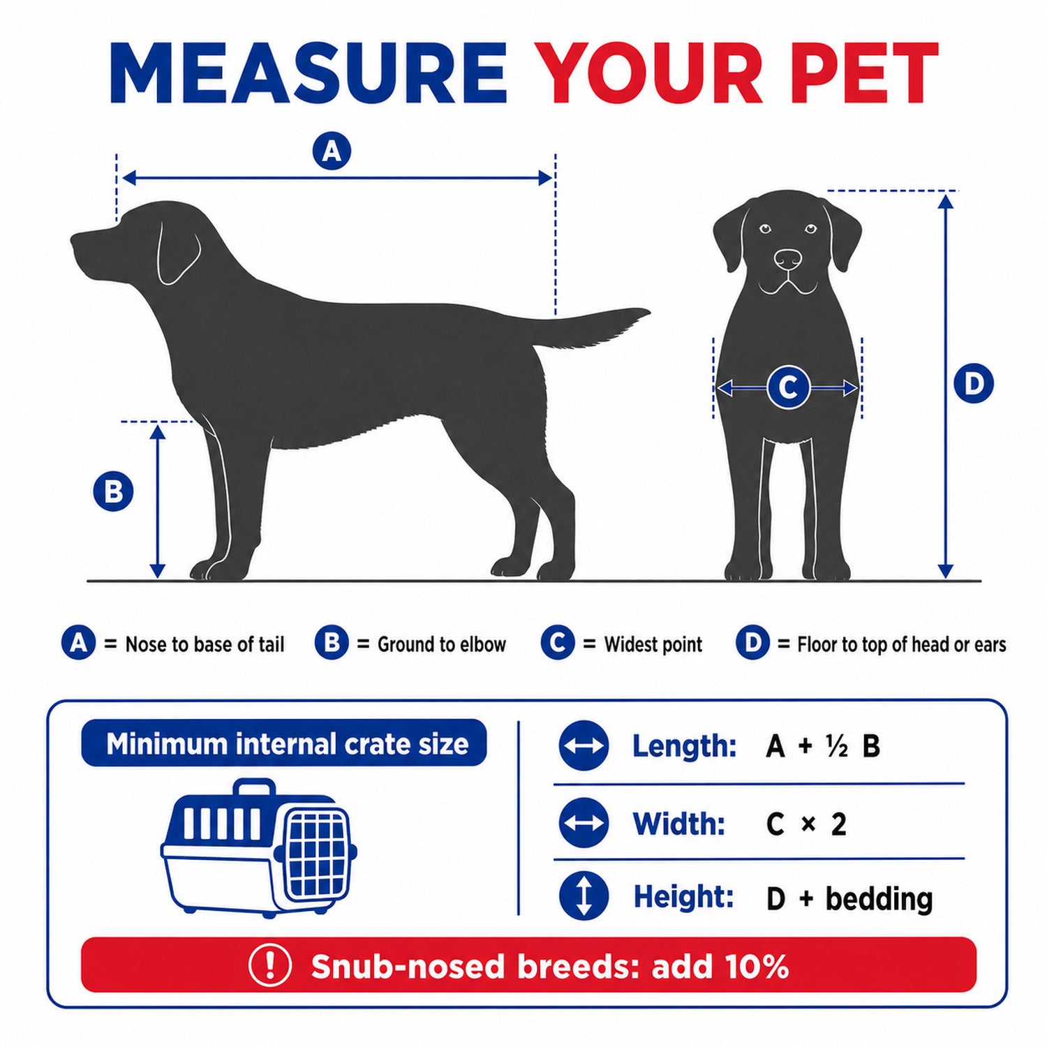 Pet travel crate sizing guide showing how to measure length, elbow height, body width and standing height