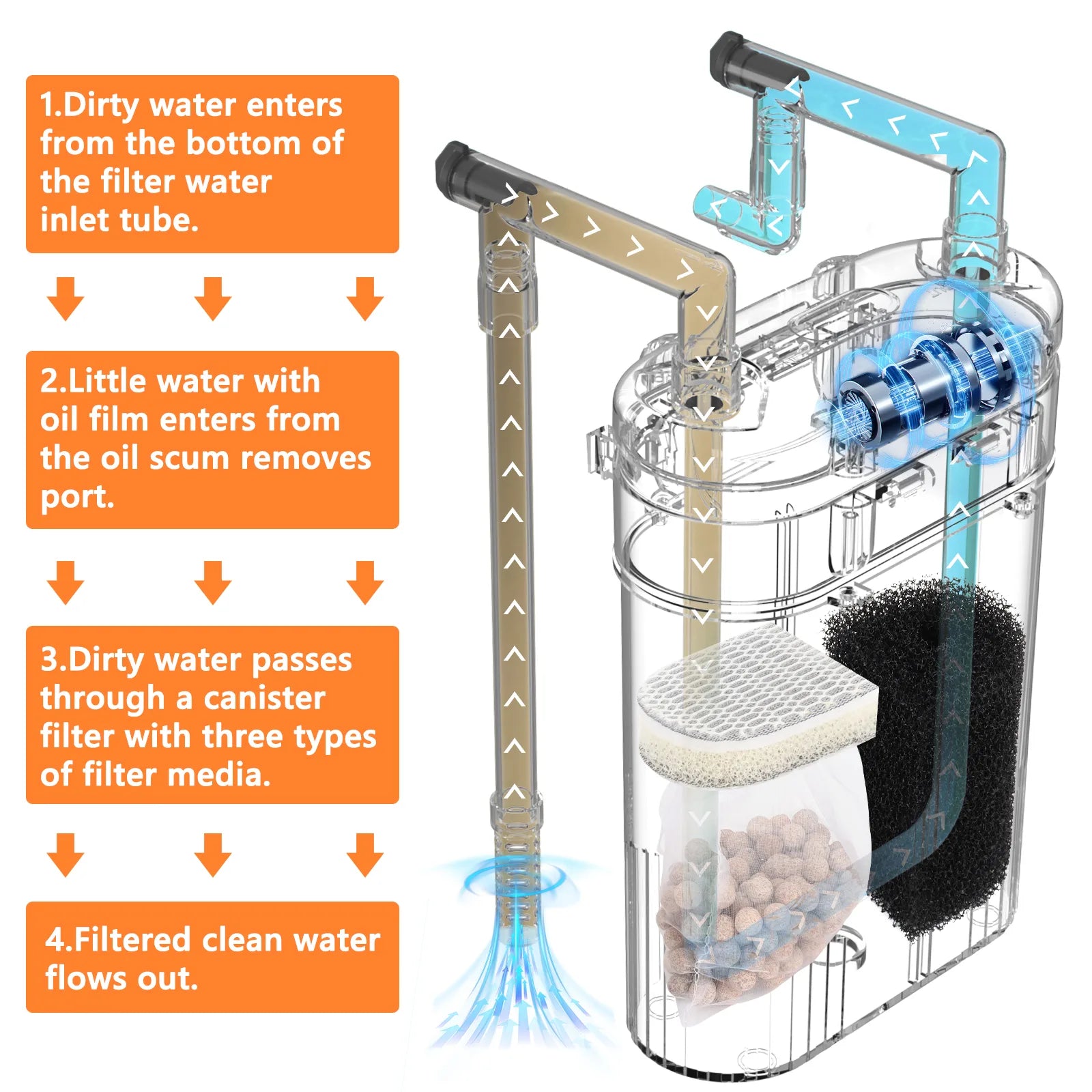 Hygger HG108 canister filtration water-flow diagram