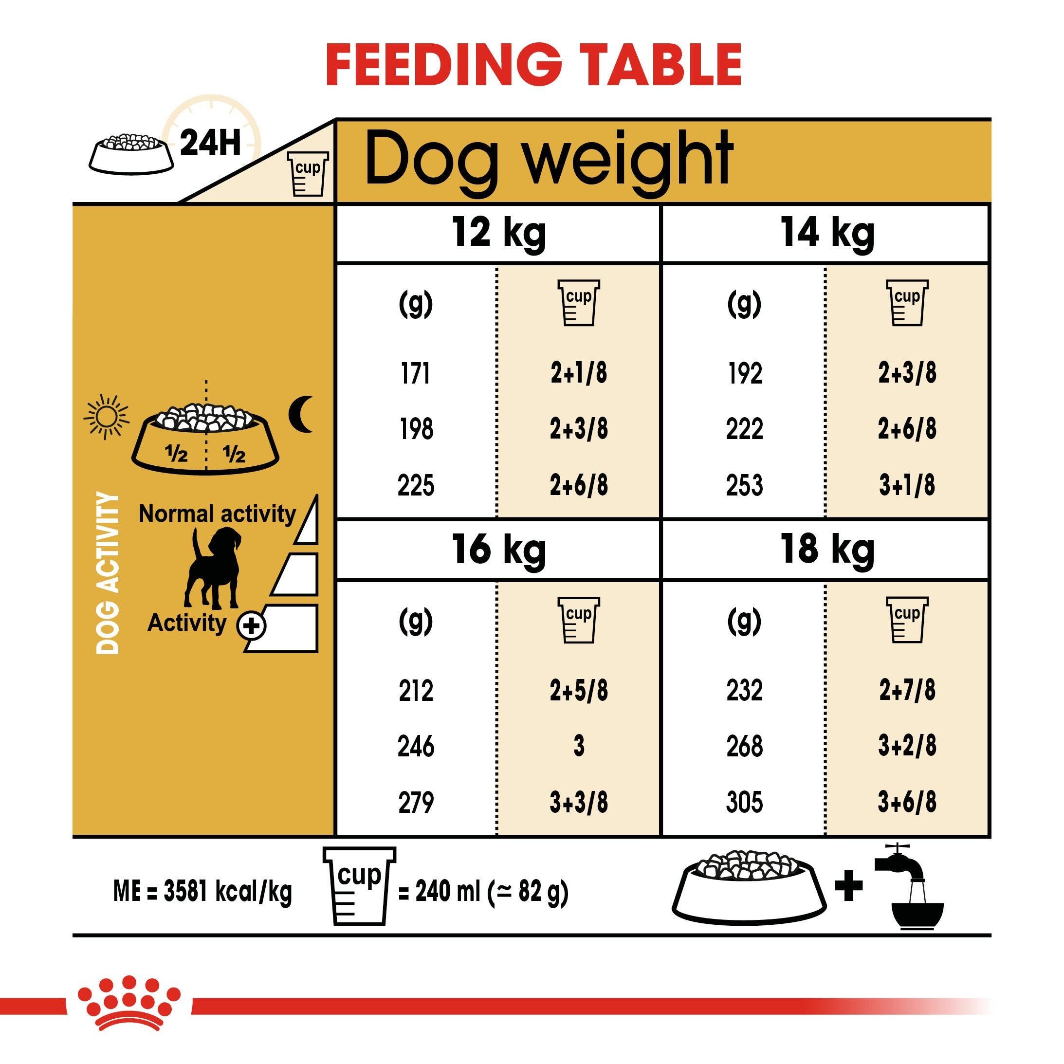 Royal Canin Beagle Adult daily feeding table by dog weight and activity level