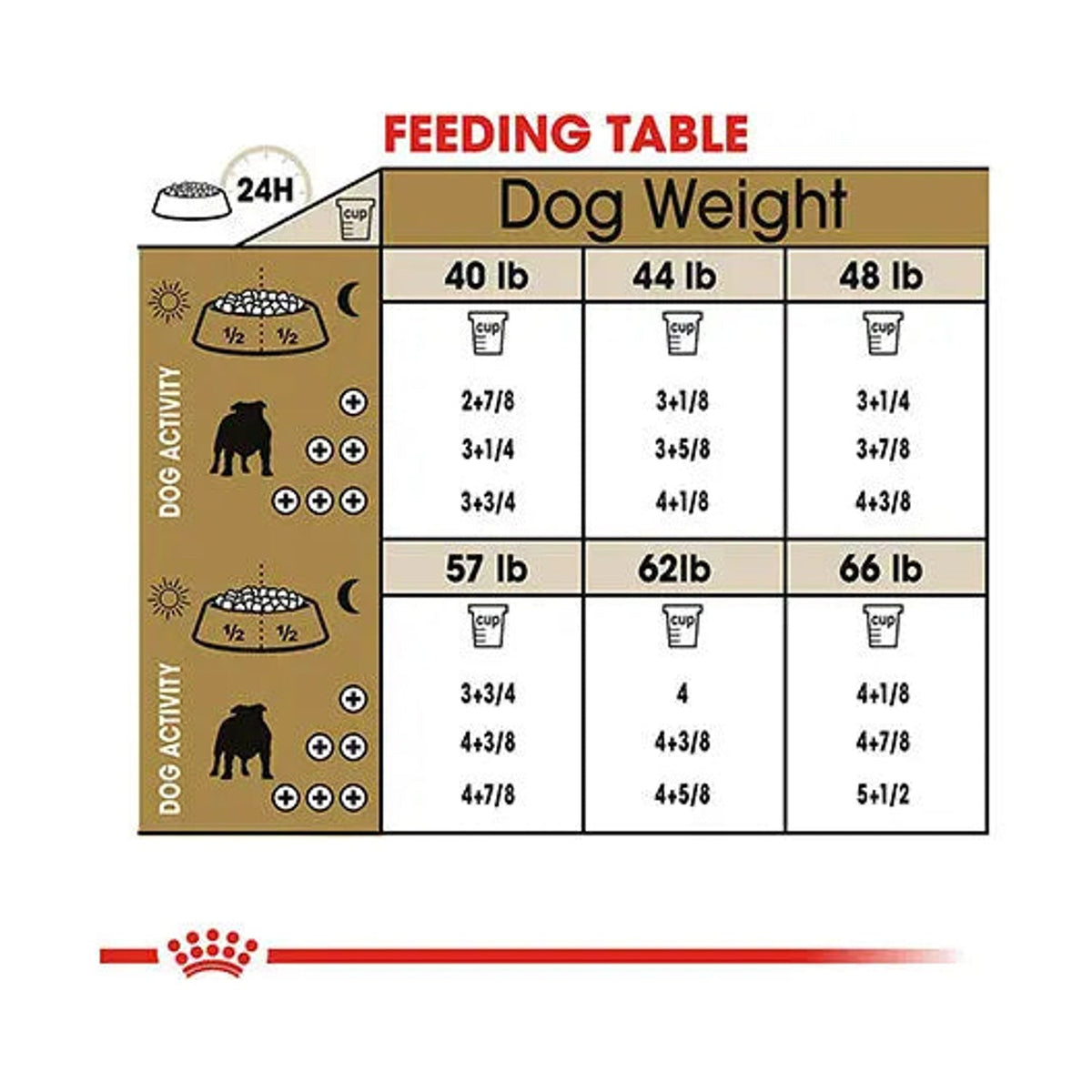 Royal Canin Bulldog Adult feeding table by dog weight and activity level