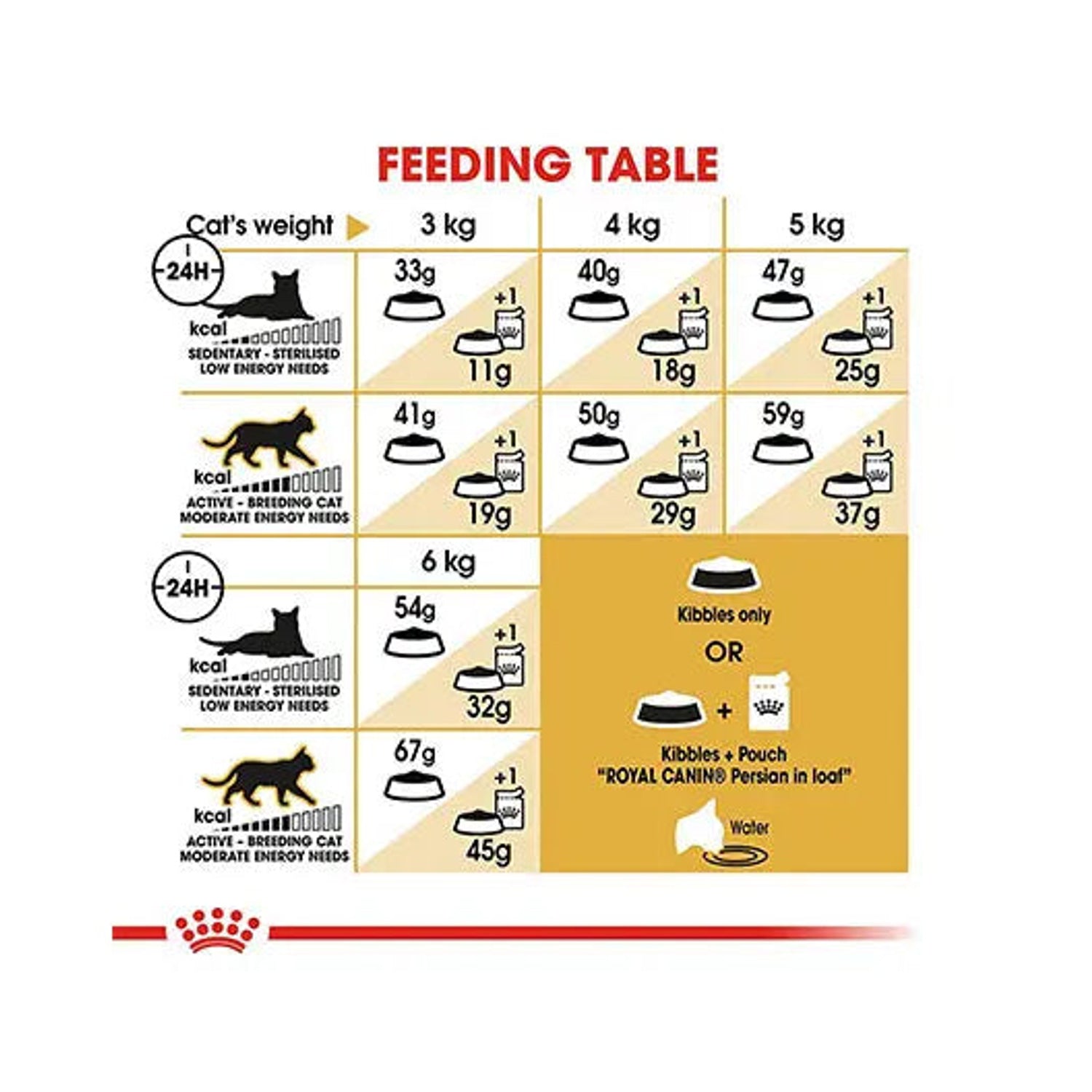 Royal Canin Persian Adult dry and mixed feeding table
