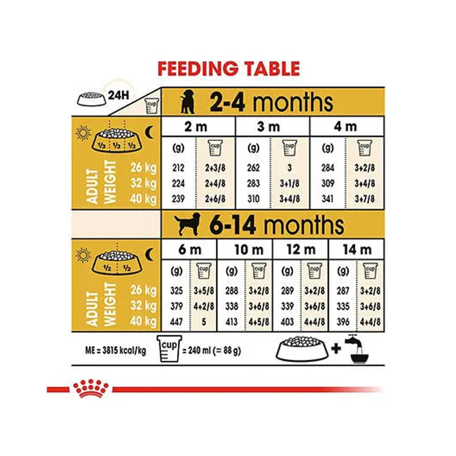 Royal Canin Labrador Puppy feeding table by age and adult weight