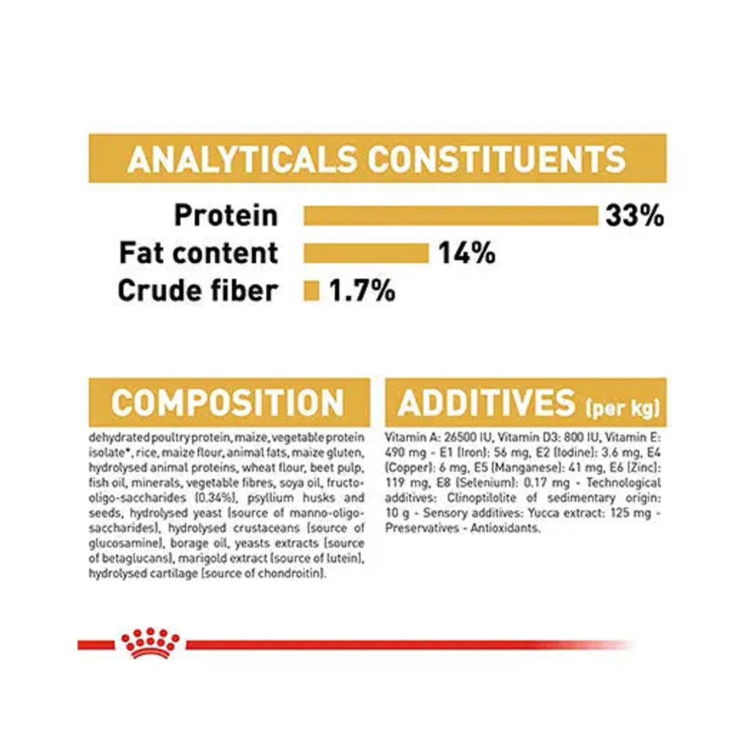 Royal Canin Labrador Puppy analytical constituents, composition and additives