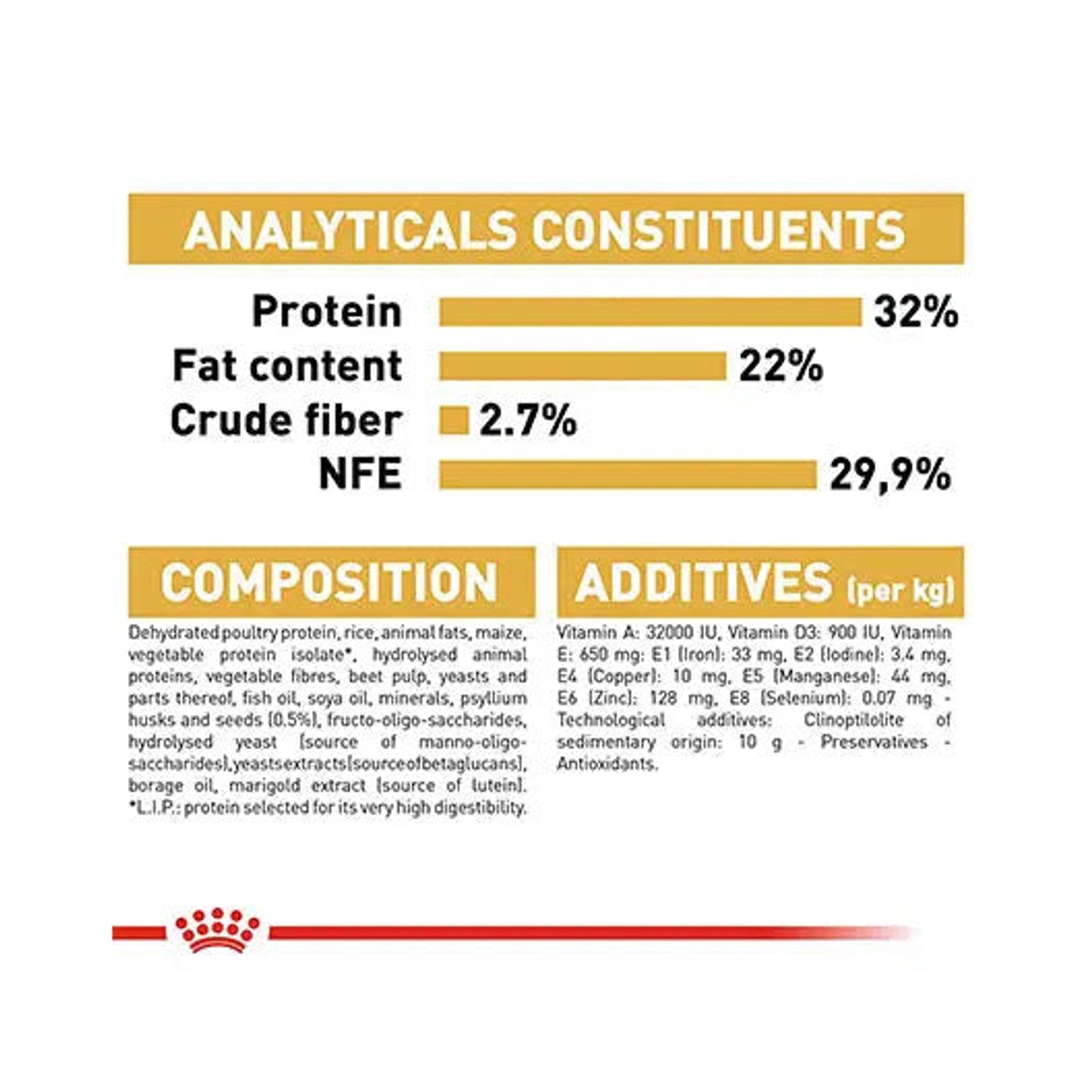 Royal Canin Persian Kitten analytical constituents, composition and additives