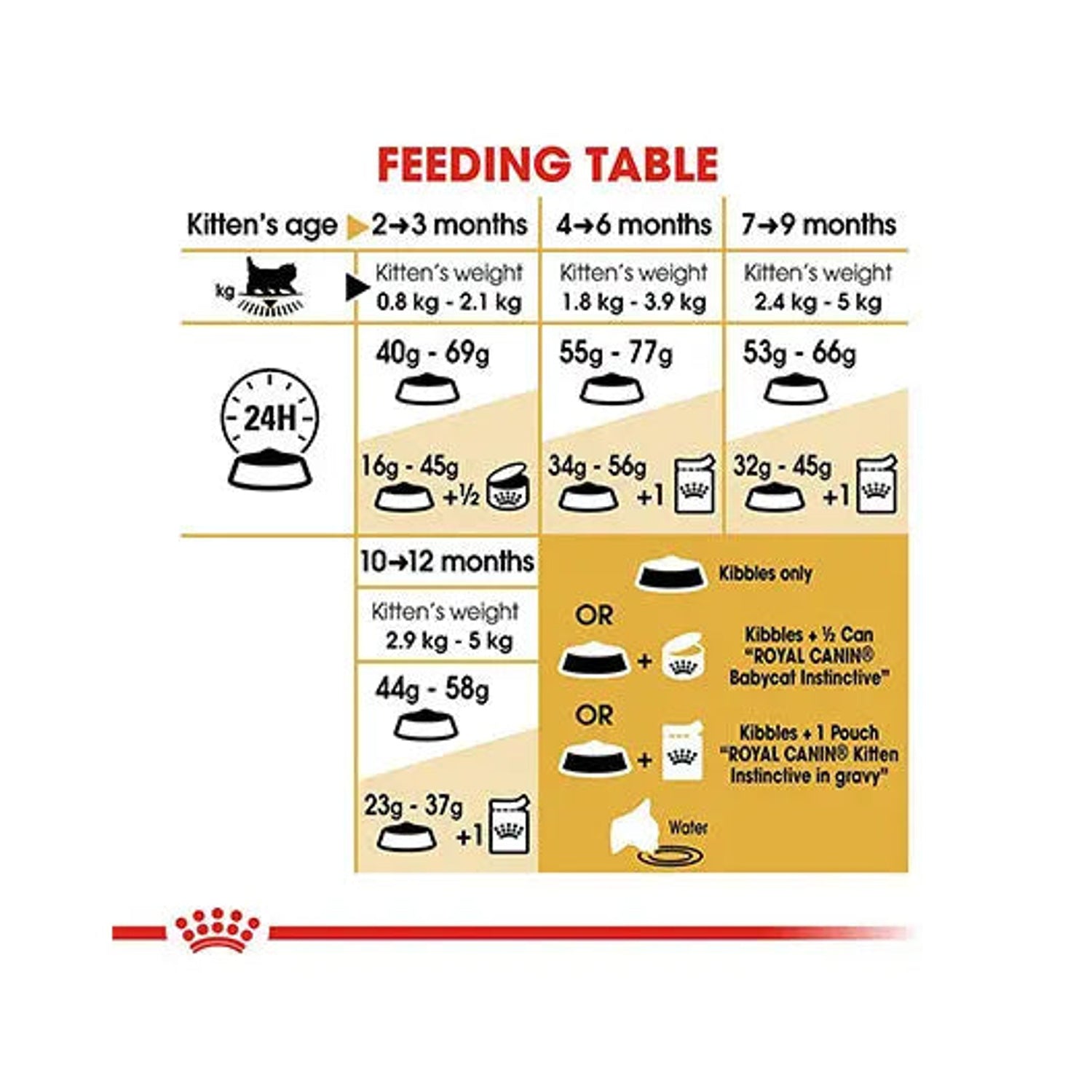 Royal Canin Persian Kitten feeding table by age and weight