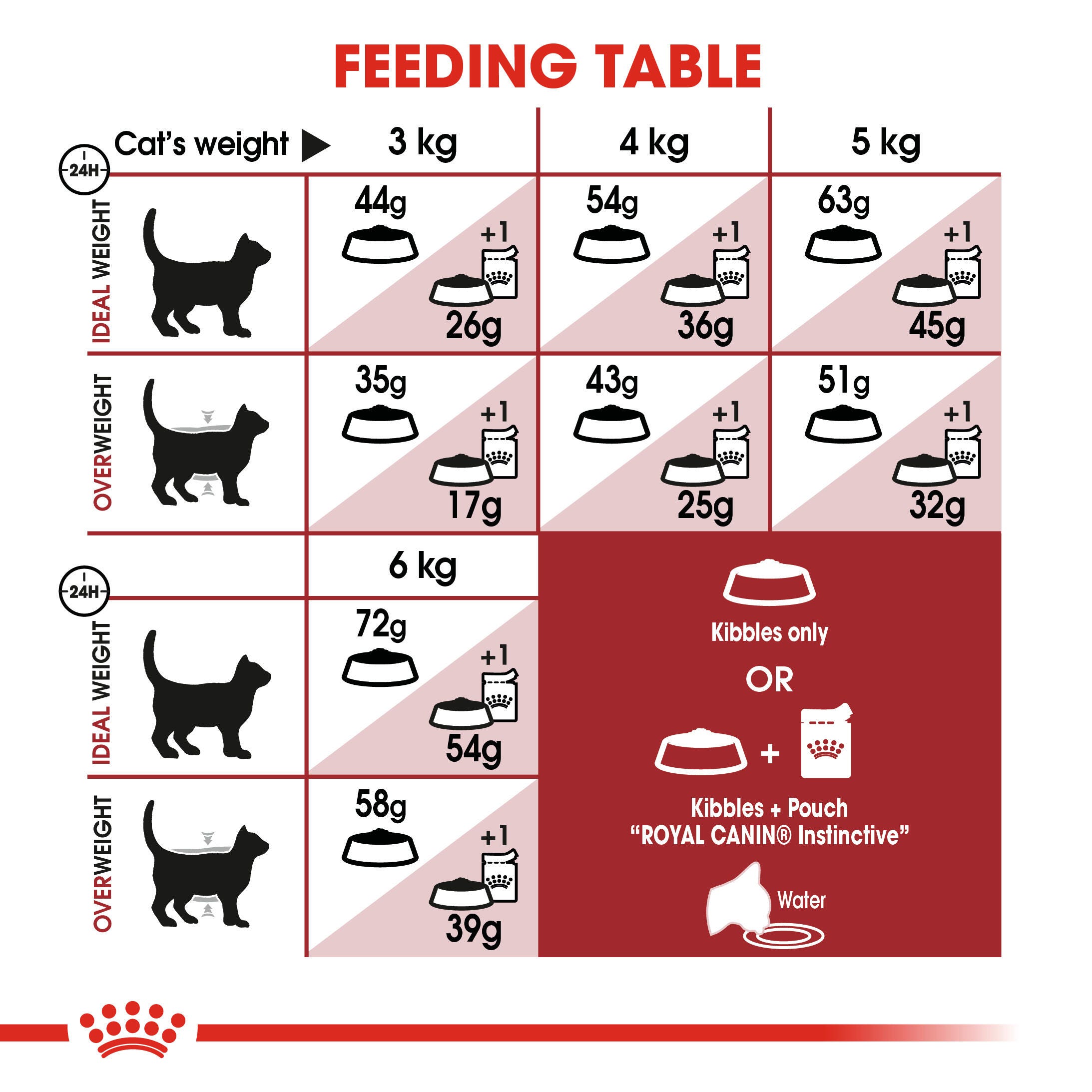 Royal Canin Fit 32 Adult Cat daily feeding table by weight and body condition
