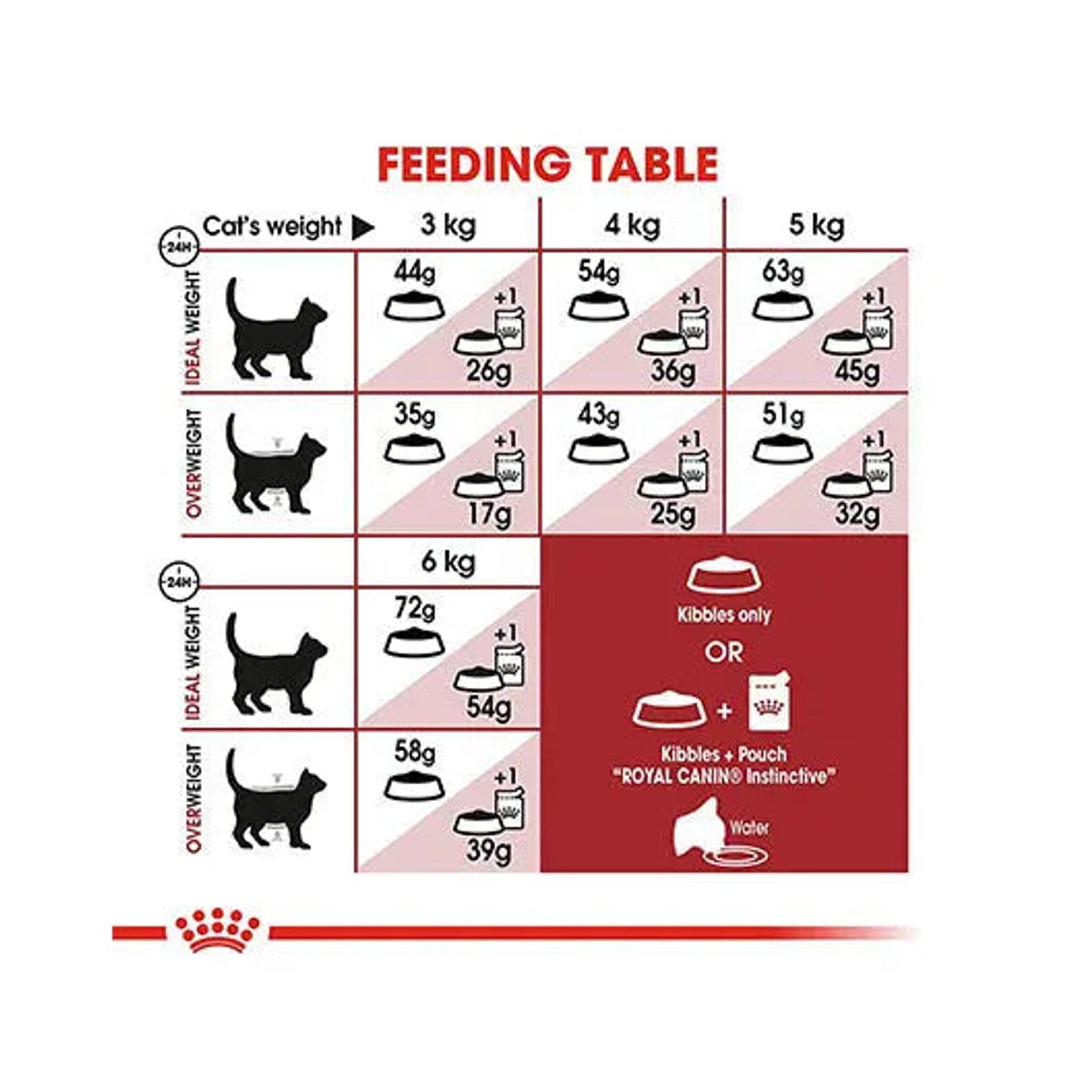 Royal Canin Fit 32 dry and mixed feeding table by cat weight