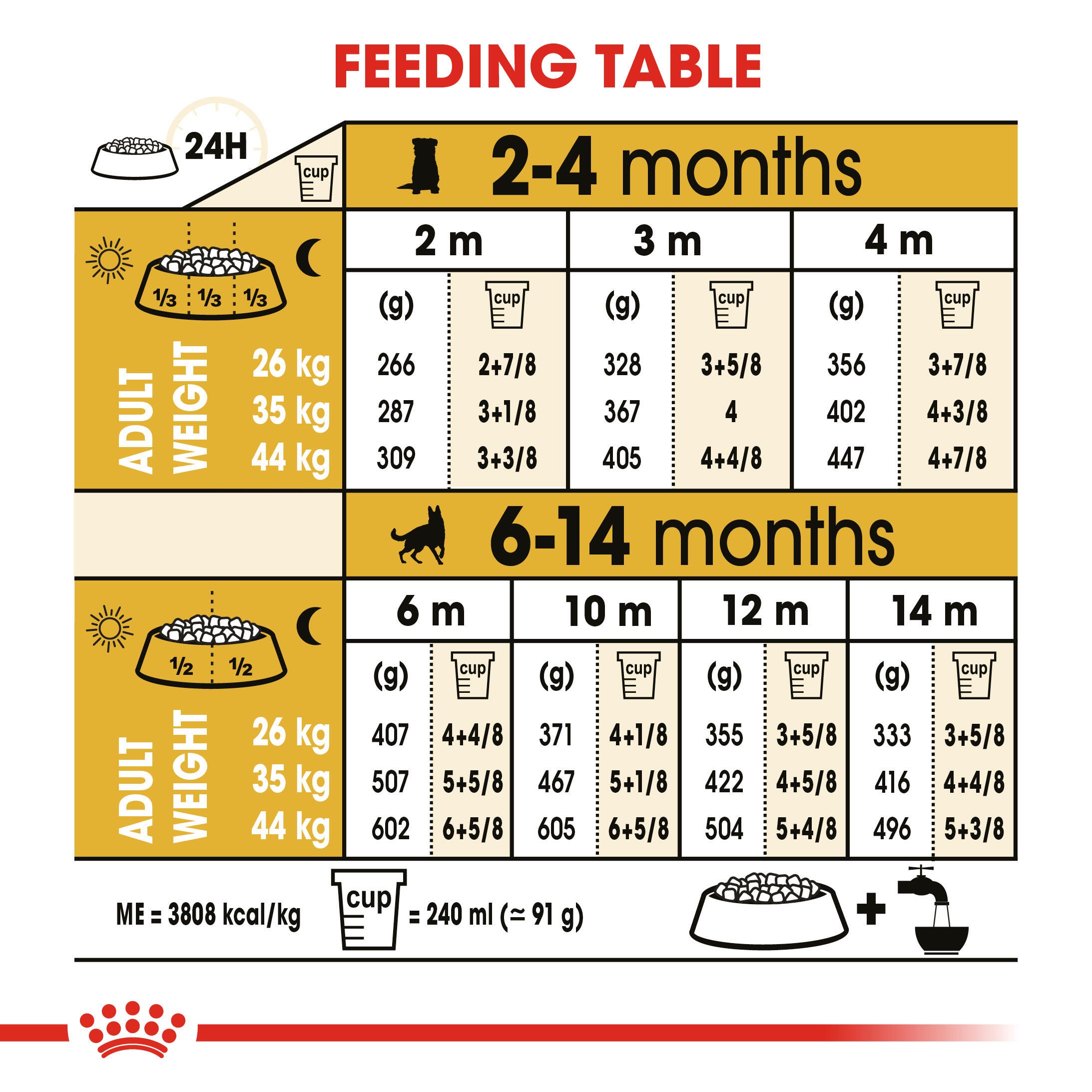Royal Canin German Shepherd Puppy daily feeding table from 2 to 14 months