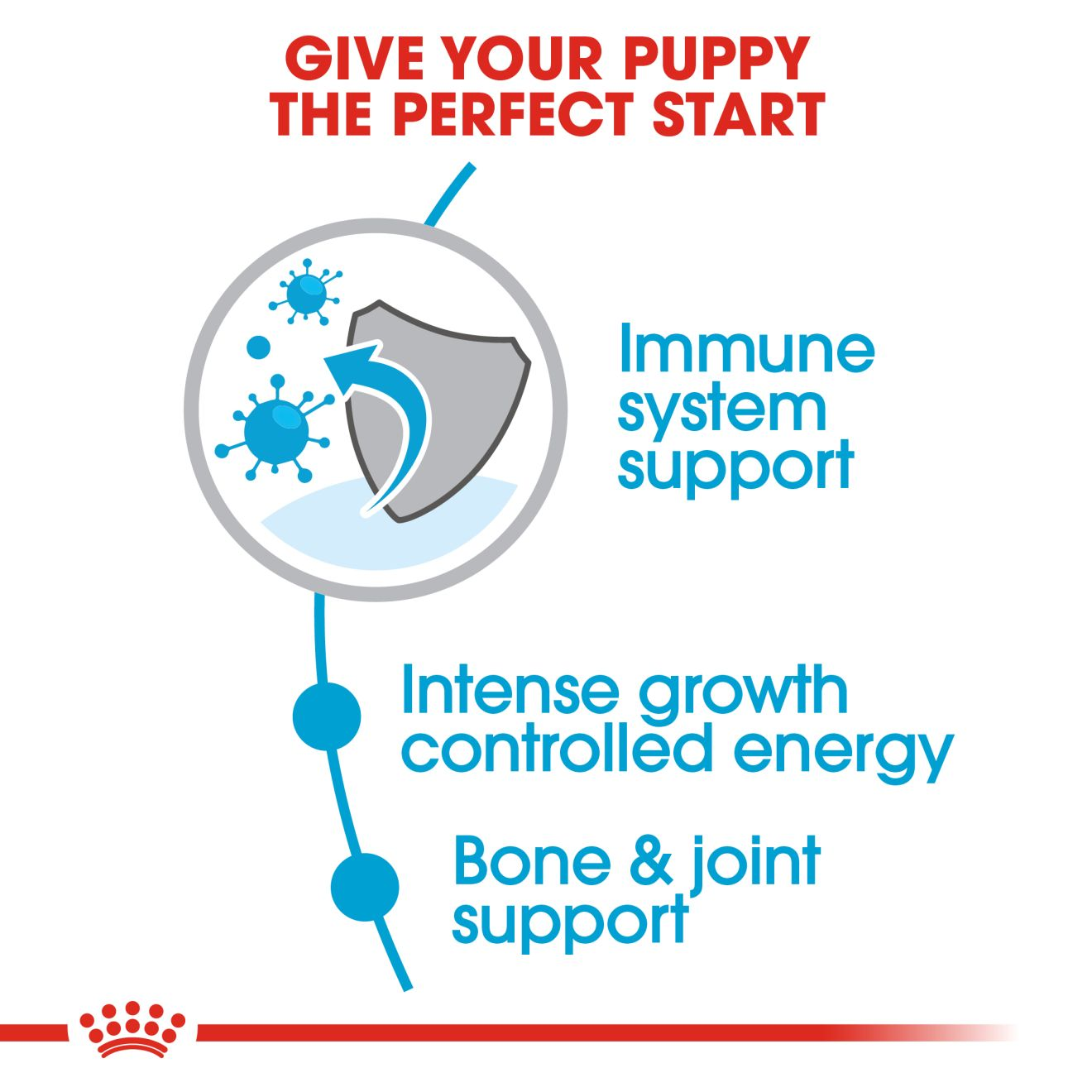 Royal Canin Giant Puppy immune, growth, bone and joint support benefits