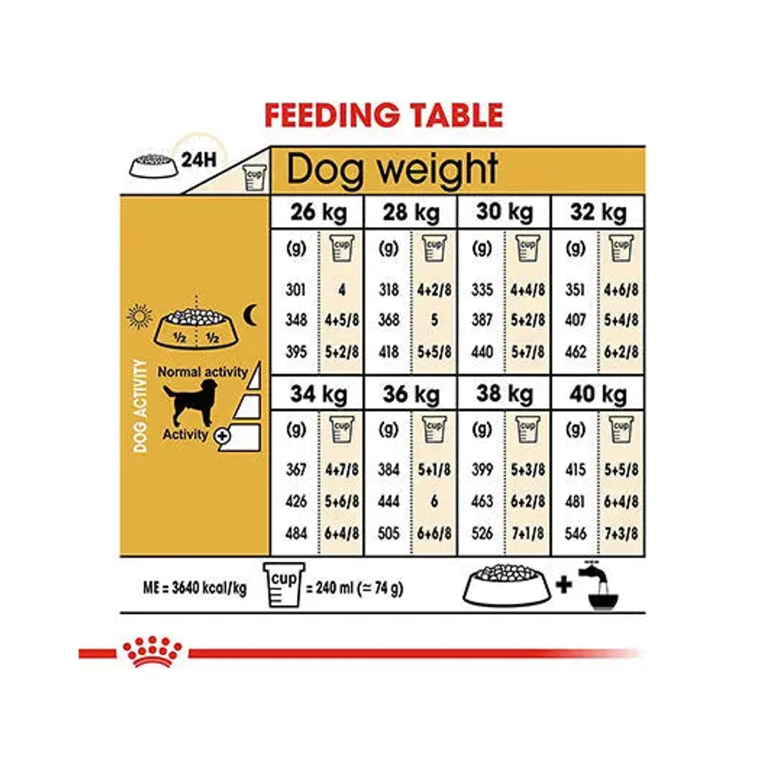 Royal Canin Labrador Adult feeding table by dog weight and activity level