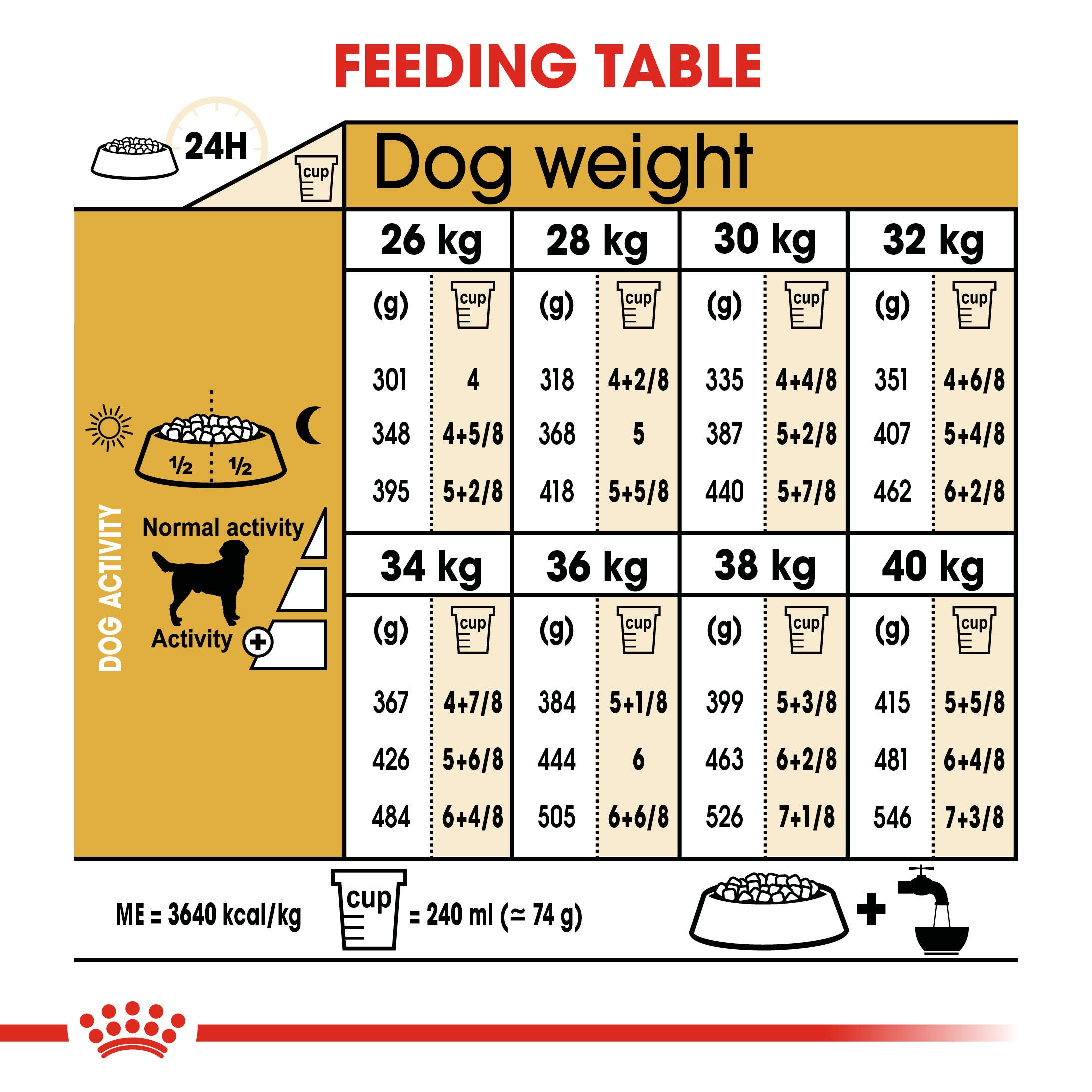 Royal Canin Labrador Retriever Adult daily feeding table by dog weight and activity level