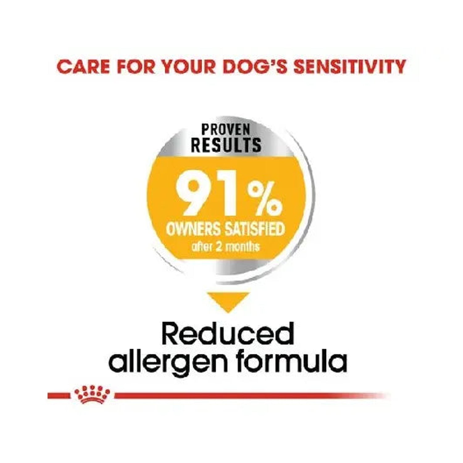 Royal Canin Dermacomfort Maxi reduced allergen formula and 91 percent satisfaction result