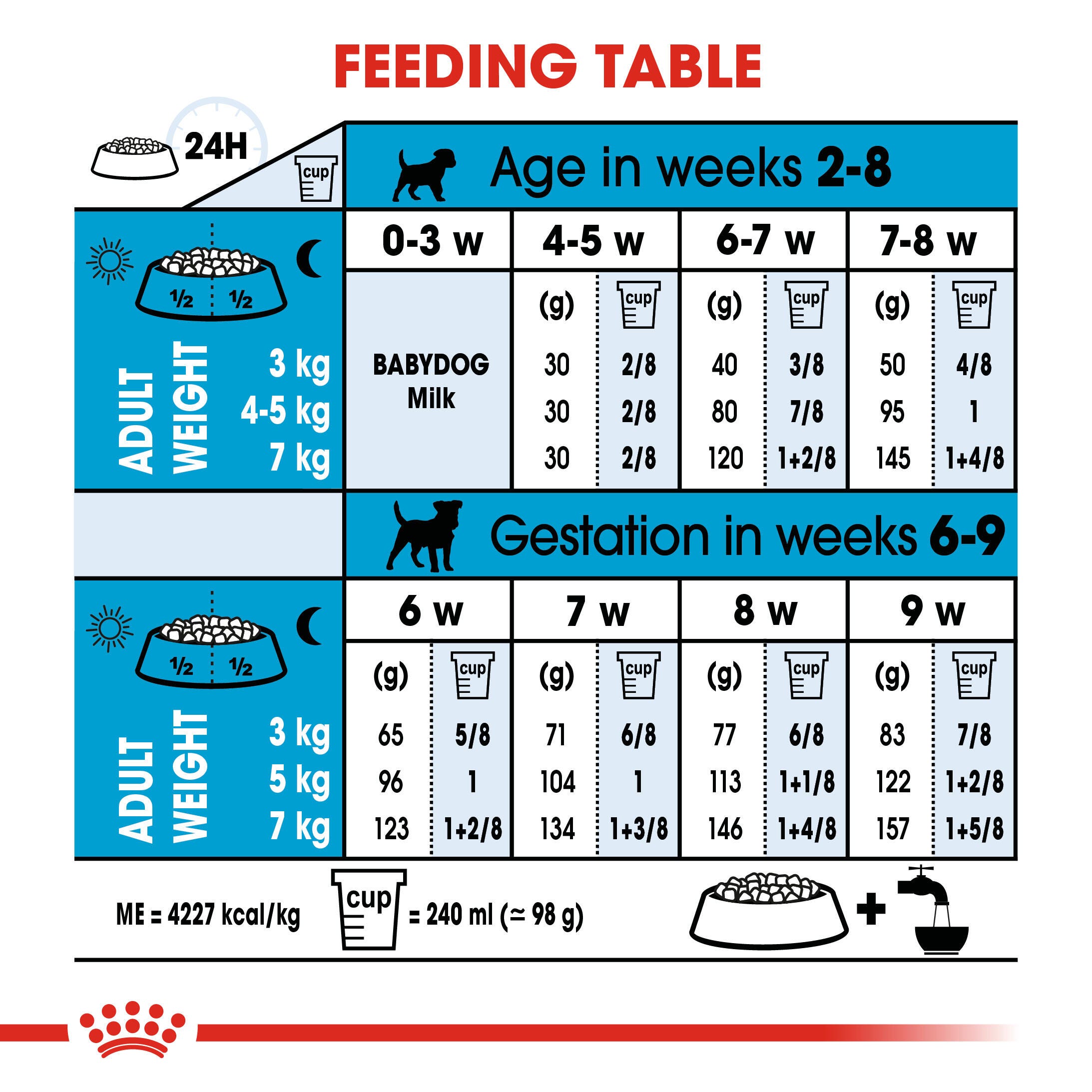 Royal Canin Mini Starter feeding table for puppies and gestating mothers