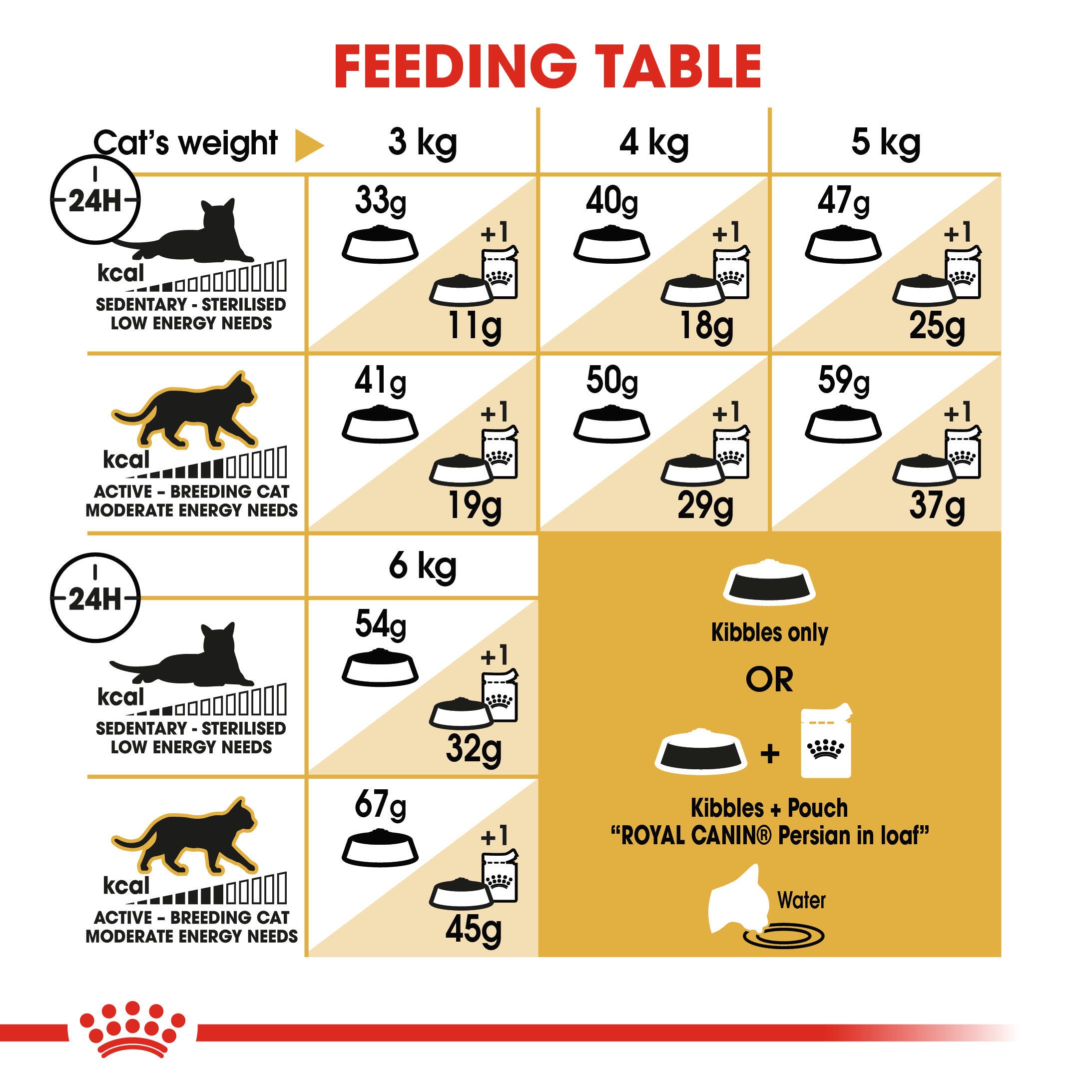 Royal Canin Persian Adult daily feeding table by cat weight, activity and body condition