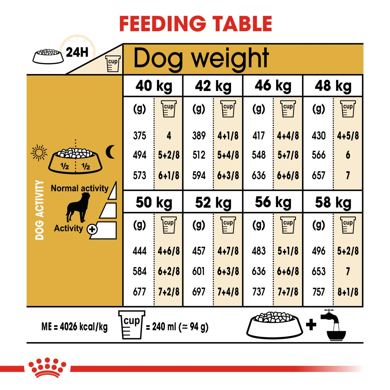 Royal Canin Rottweiler Adult daily feeding table by dog weight and activity level