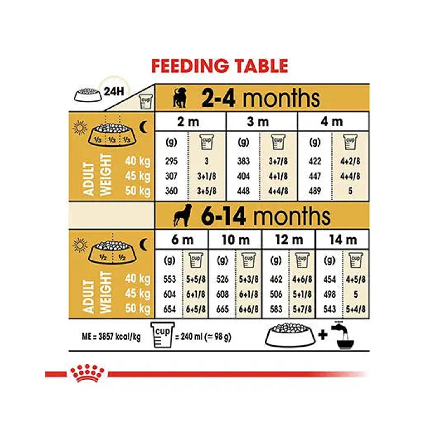 Royal Canin Rottweiler Puppy feeding table by age and adult weight